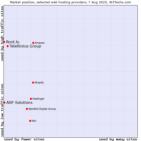 Market position of Telefónica Group vs. ASP Solutions vs. Root.lu