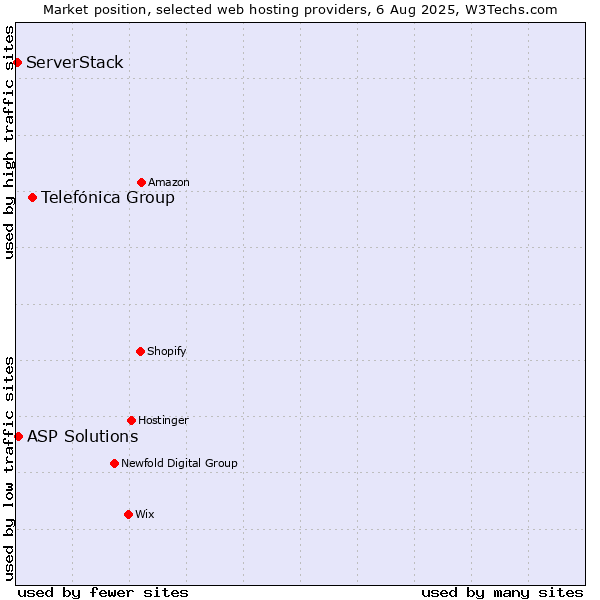 Market position of Telefónica Group vs. ASP Solutions vs. ServerStack