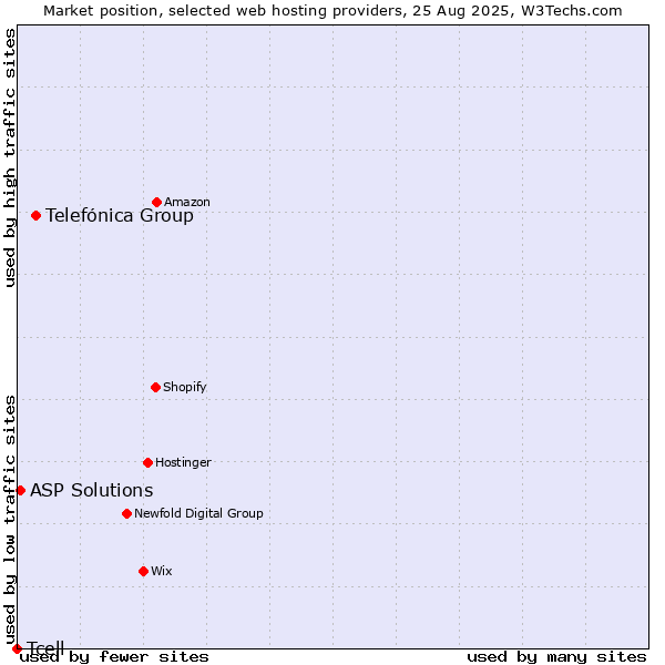 Market position of Telefónica Group vs. ASP Solutions vs. Tcell