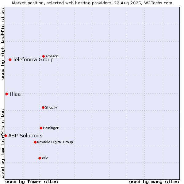 Market position of Telefónica Group vs. Tilaa vs. ASP Solutions