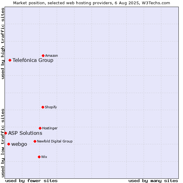 Market position of Telefónica Group vs. webgo vs. ASP Solutions