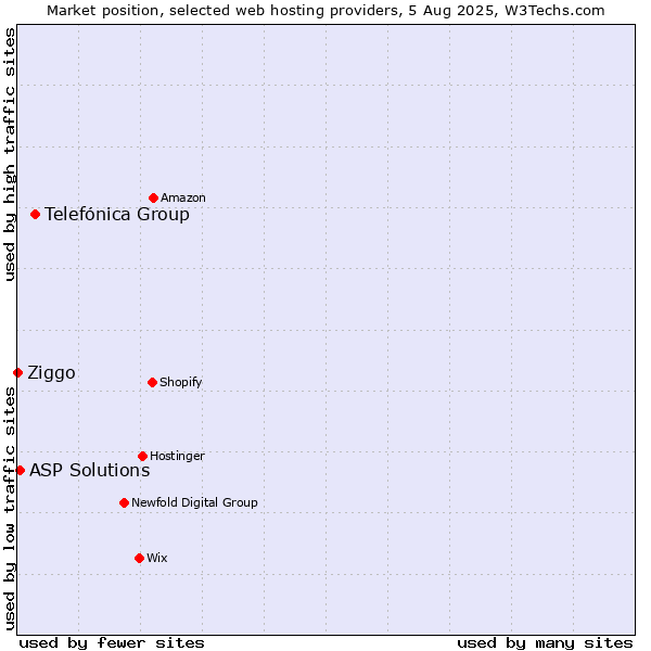 Market position of Telefónica Group vs. ASP Solutions vs. Ziggo