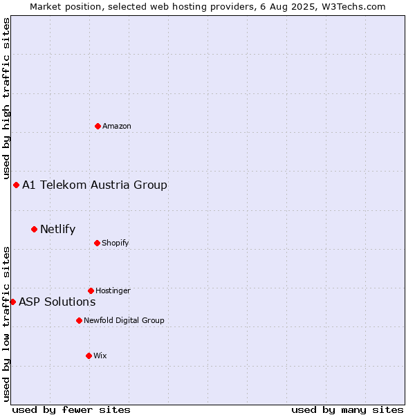 Market position of Netlify vs. A1 Telekom Austria Group vs. ASP Solutions