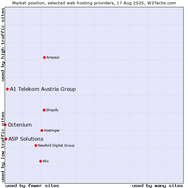 Market position of A1 Telekom Austria Group vs. ASP Solutions vs. Octenium