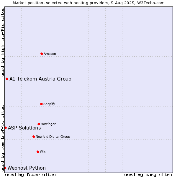 Market position of A1 Telekom Austria Group vs. ASP Solutions vs. Webhost Python