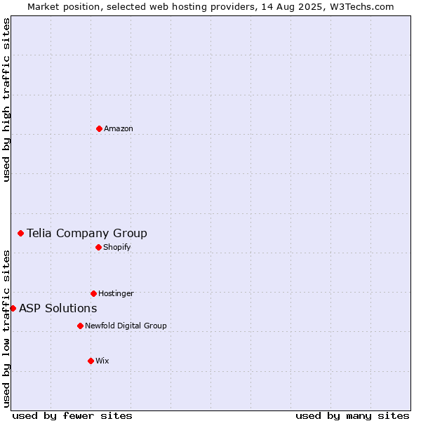 Market position of Telia Company Group vs. ASP Solutions