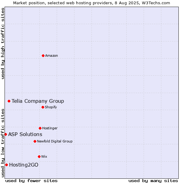 Market position of Telia Company Group vs. Hosting2GO vs. ASP Solutions