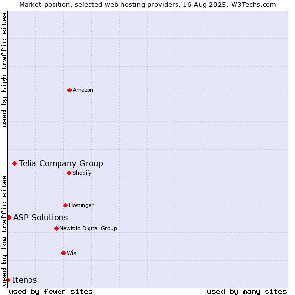 Market position of Telia Company Group vs. ASP Solutions vs. Itenos