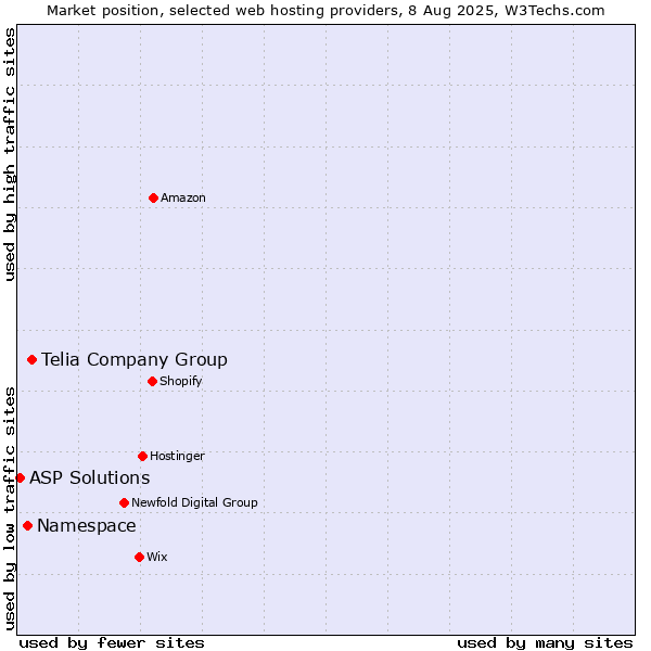 Market position of Telia Company Group vs. Namespace vs. ASP Solutions