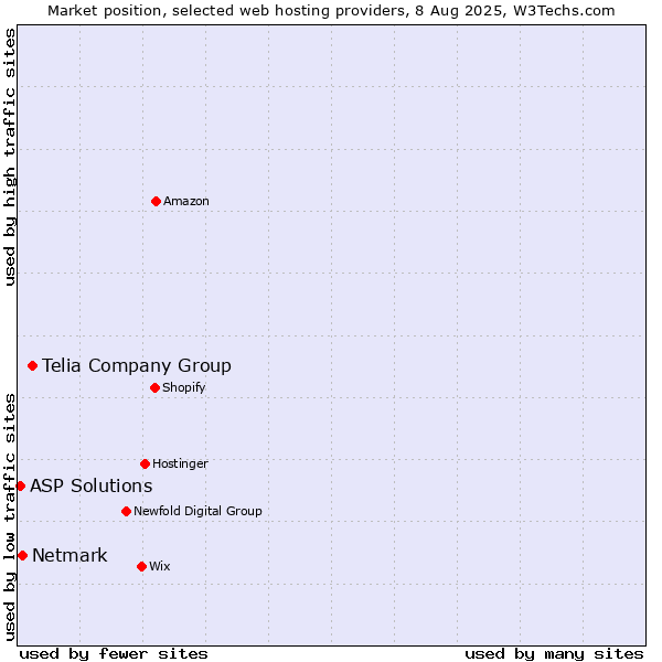 Market position of Telia Company Group vs. Netmark vs. ASP Solutions