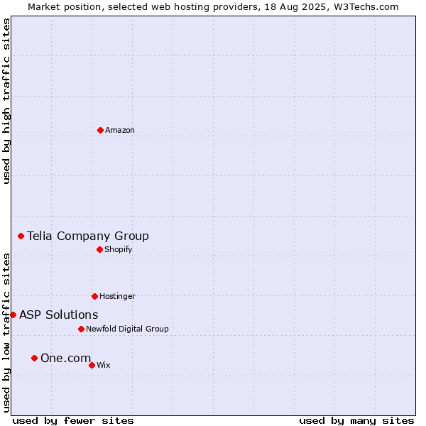 Market position of One.com vs. Telia Company Group vs. ASP Solutions
