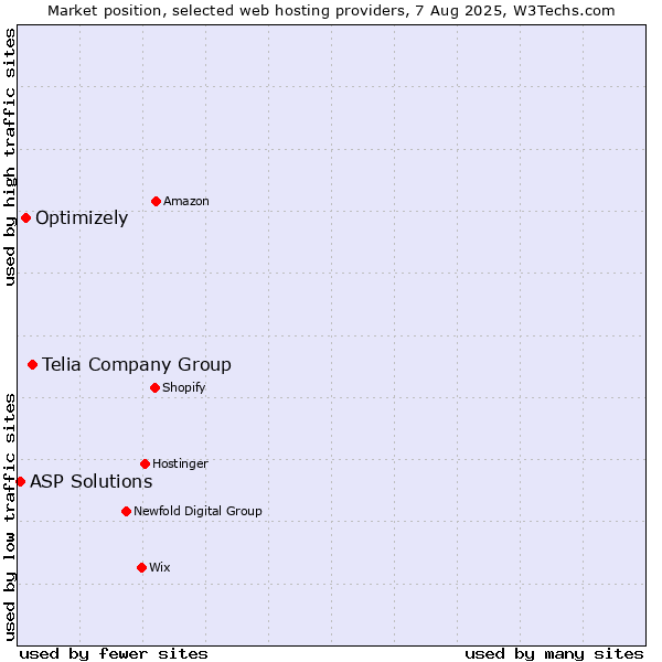 Market position of Telia Company Group vs. Optimizely vs. ASP Solutions