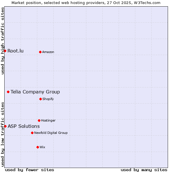 Market position of Telia Company Group vs. ASP Solutions vs. Root.lu