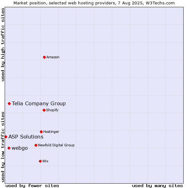 Market position of Telia Company Group vs. webgo vs. ASP Solutions