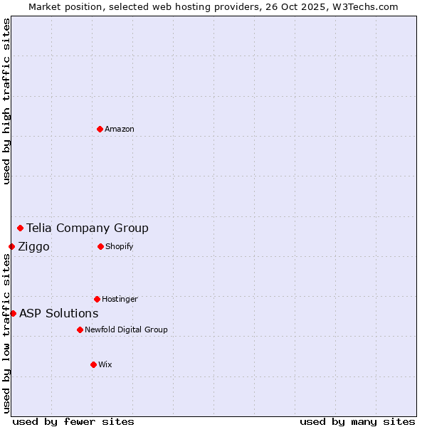 Market position of Telia Company Group vs. ASP Solutions vs. Ziggo