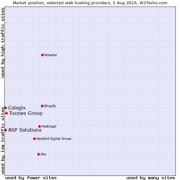 Market position of Tucows Group vs. ASP Solutions vs. Cologix