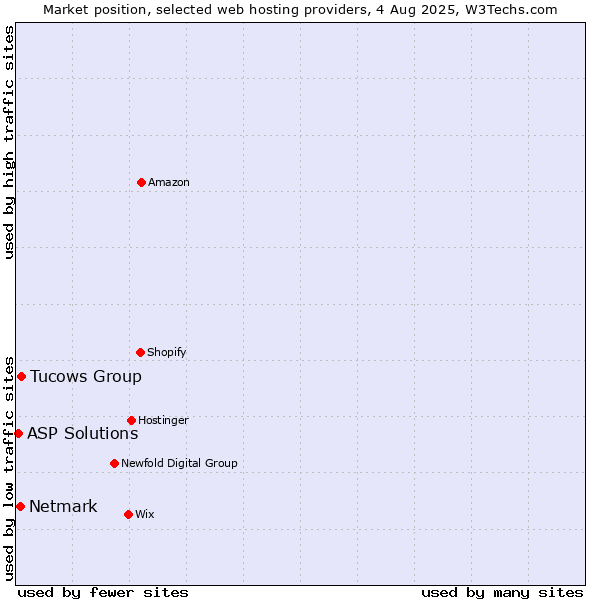 Market position of Tucows Group vs. Netmark vs. ASP Solutions