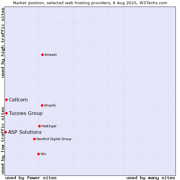 Market position of Cellcom vs. Tucows Group vs. ASP Solutions