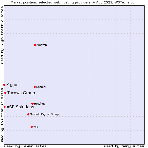 Market position of Tucows Group vs. ASP Solutions vs. Ziggo