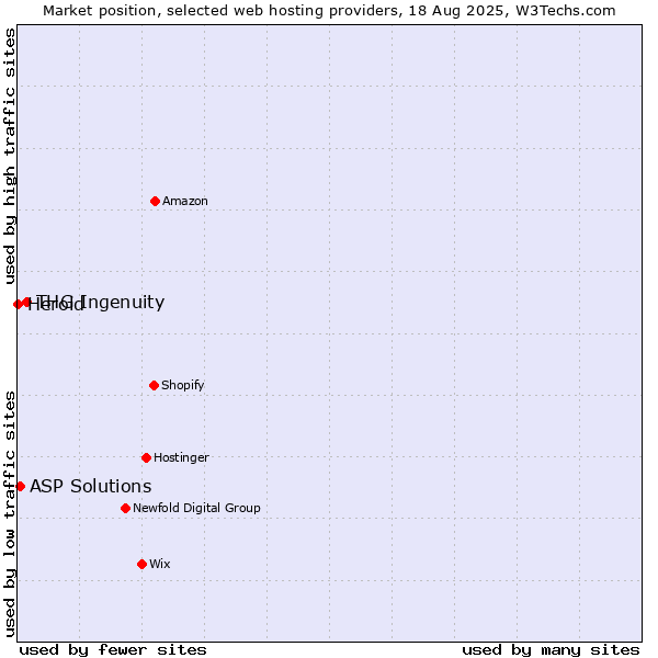 Market position of THG Ingenuity vs. ASP Solutions vs. Herold