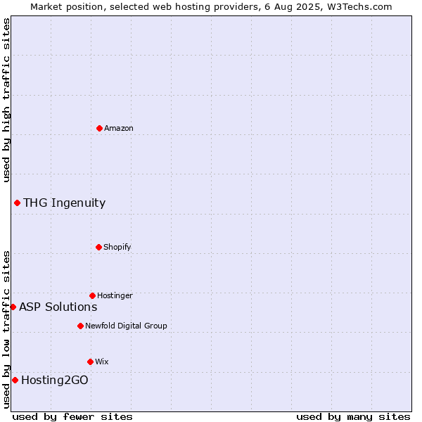 Market position of THG Ingenuity vs. Hosting2GO vs. ASP Solutions