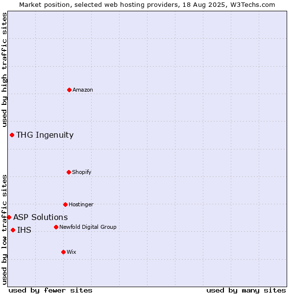 Market position of IHS vs. THG Ingenuity vs. ASP Solutions