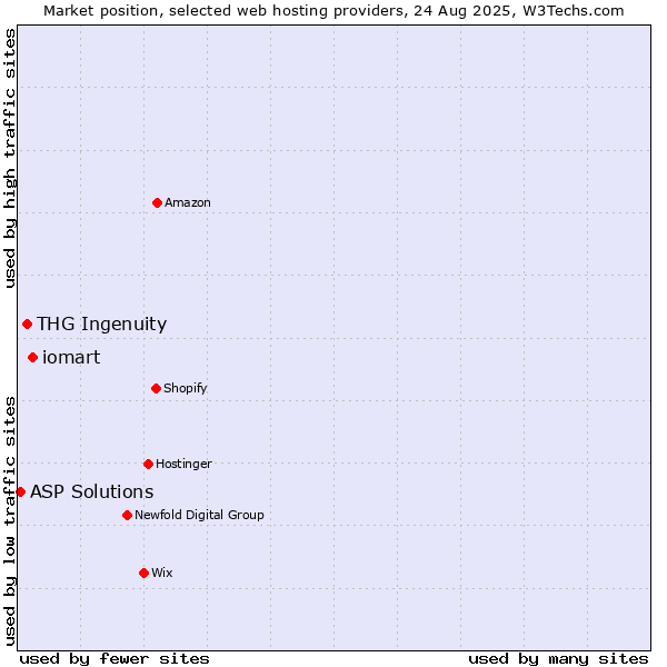 Market position of iomart vs. THG Ingenuity vs. ASP Solutions