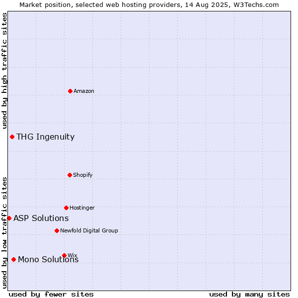 Market position of Mono Solutions vs. THG Ingenuity vs. ASP Solutions