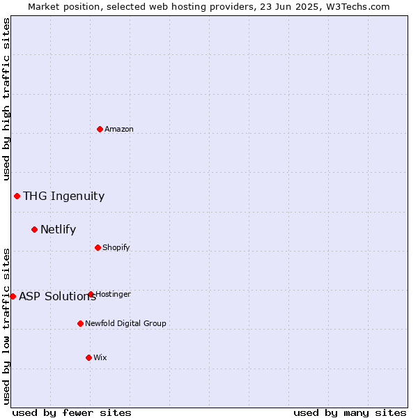 Market position of Netlify vs. THG Ingenuity vs. ASP Solutions
