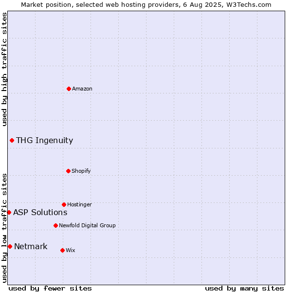 Market position of THG Ingenuity vs. Netmark vs. ASP Solutions