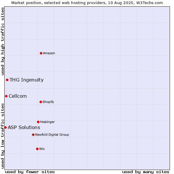 Market position of THG Ingenuity vs. Cellcom vs. ASP Solutions