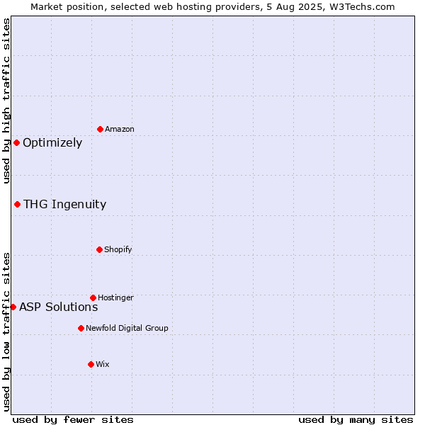 Market position of THG Ingenuity vs. Optimizely vs. ASP Solutions