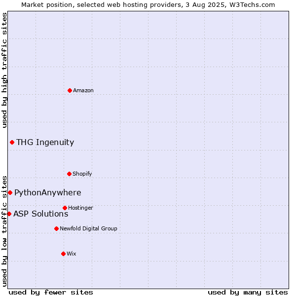Market position of THG Ingenuity vs. PythonAnywhere vs. ASP Solutions