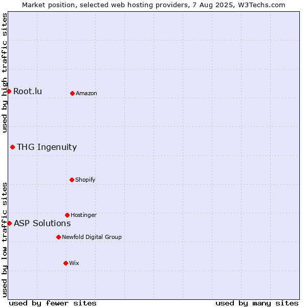 Market position of THG Ingenuity vs. ASP Solutions vs. Root.lu
