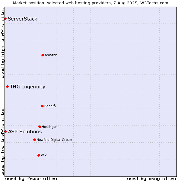 Market position of THG Ingenuity vs. ASP Solutions vs. ServerStack