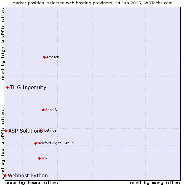 Market position of THG Ingenuity vs. ASP Solutions vs. Webhost Python