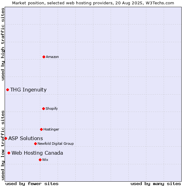 Market position of Web Hosting Canada vs. THG Ingenuity vs. ASP Solutions