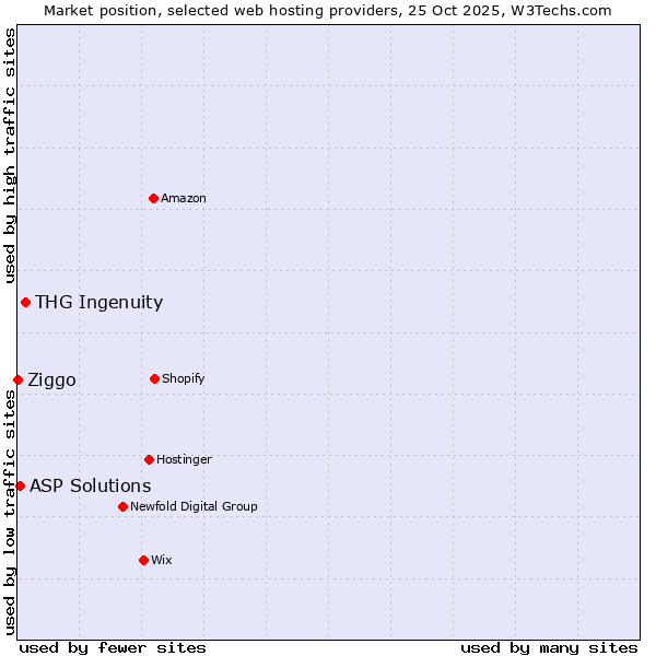 Market position of THG Ingenuity vs. ASP Solutions vs. Ziggo