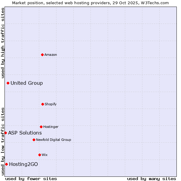 Market position of United Group vs. Hosting2GO vs. ASP Solutions