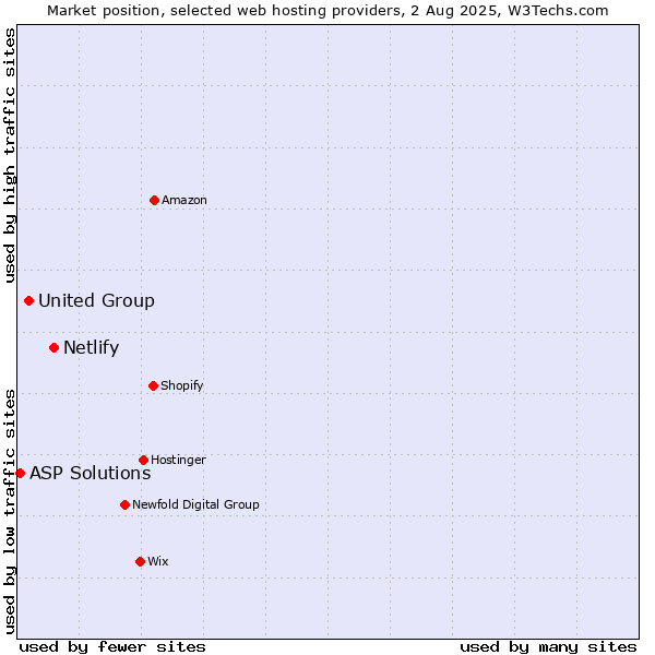 Market position of Netlify vs. United Group vs. ASP Solutions