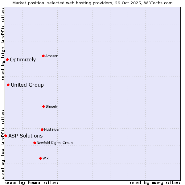 Market position of United Group vs. Optimizely vs. ASP Solutions