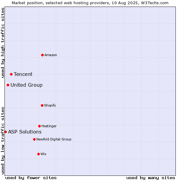 Market position of Tencent vs. United Group vs. ASP Solutions