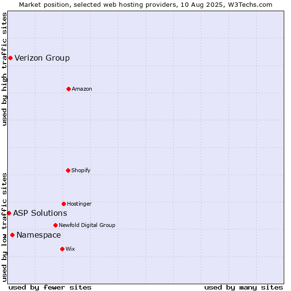 Market position of Namespace vs. Verizon Group vs. ASP Solutions