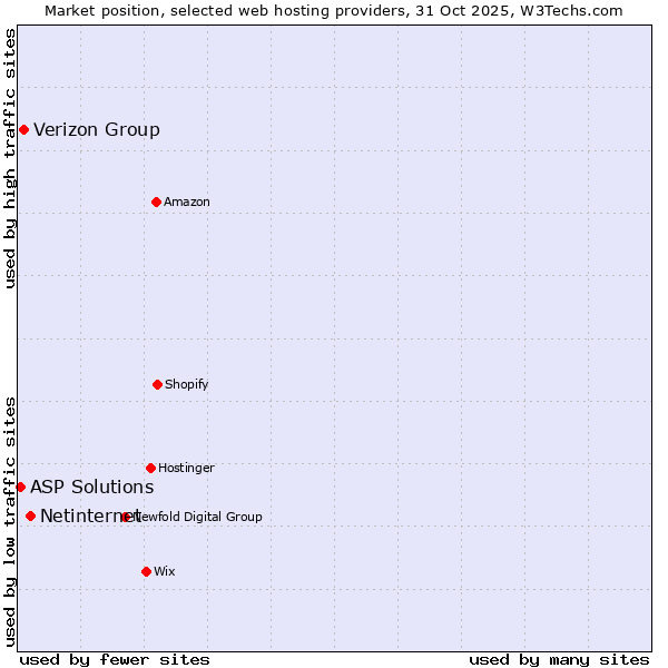 Market position of Netinternet vs. Verizon Group vs. ASP Solutions