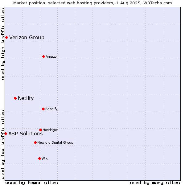 Market position of Netlify vs. Verizon Group vs. ASP Solutions