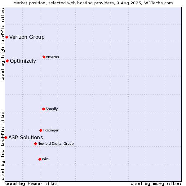Market position of Optimizely vs. Verizon Group vs. ASP Solutions