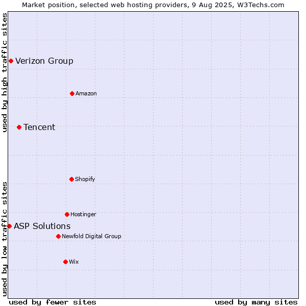 Market position of Tencent vs. Verizon Group vs. ASP Solutions