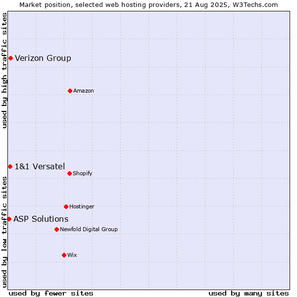 Market position of Verizon Group vs. 1&1 Versatel vs. ASP Solutions