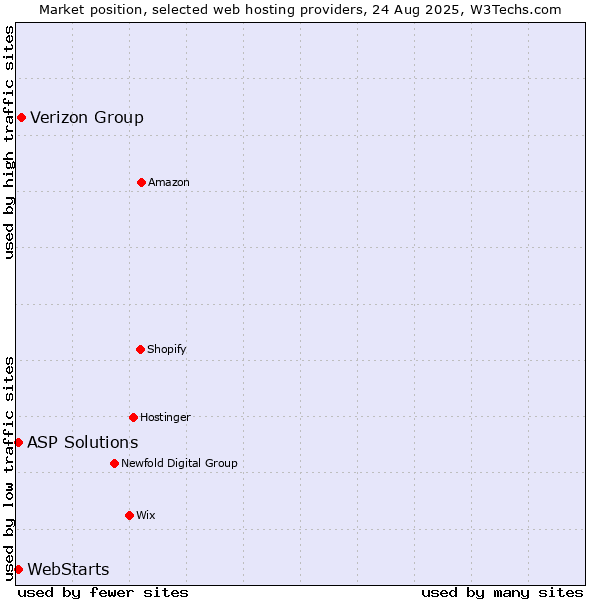 Market position of Verizon Group vs. ASP Solutions vs. WebStarts