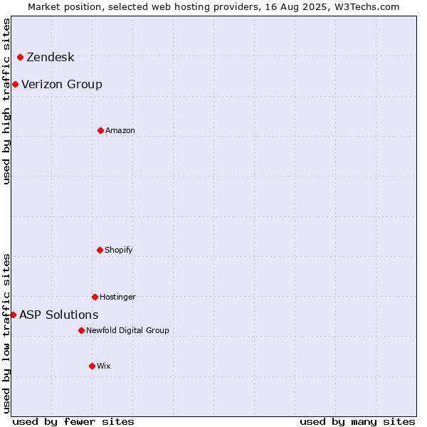Market position of Zendesk vs. Verizon Group vs. ASP Solutions